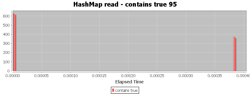 HashMap read - contains true 95